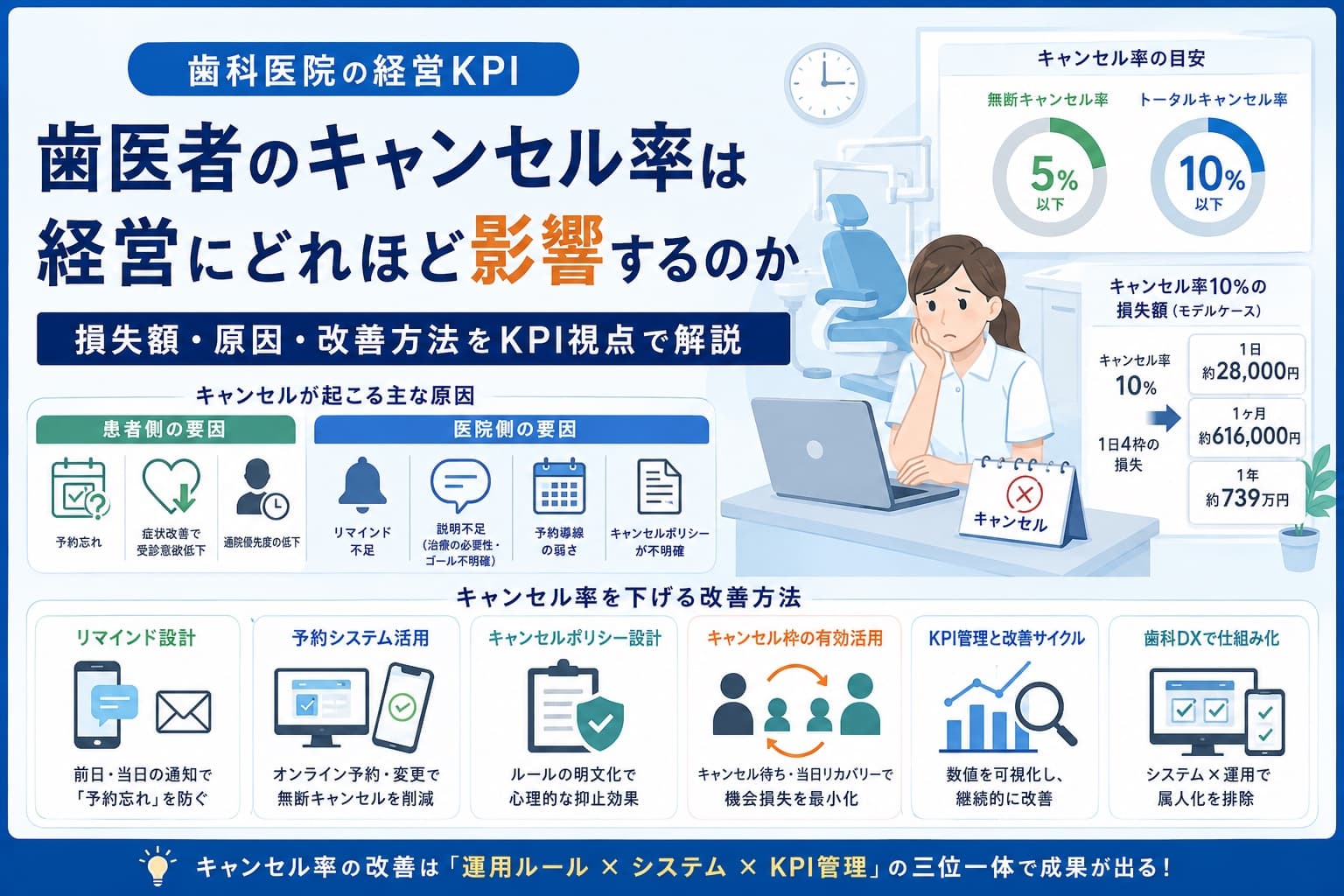 歯医者のキャンセル率は経営にどれほど影響するのか|損失額・原因・改善方法をKPI視点で解説
